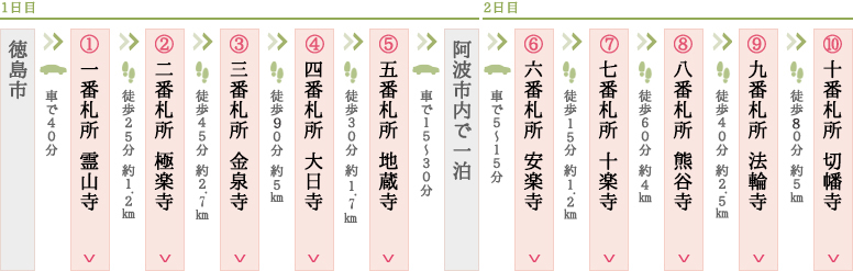 1番札所～10番札所をめぐる １泊２日モデルコース